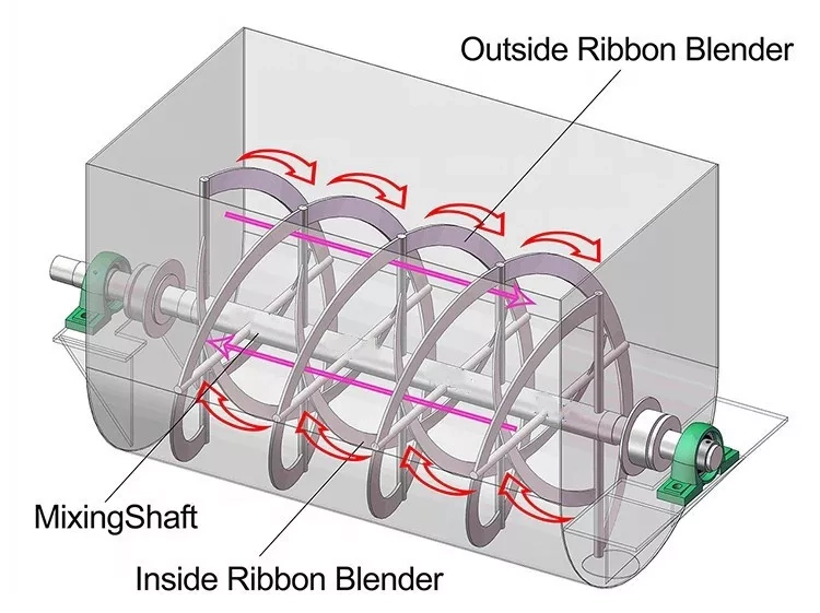 Ribbon-Blender-Working-Principle